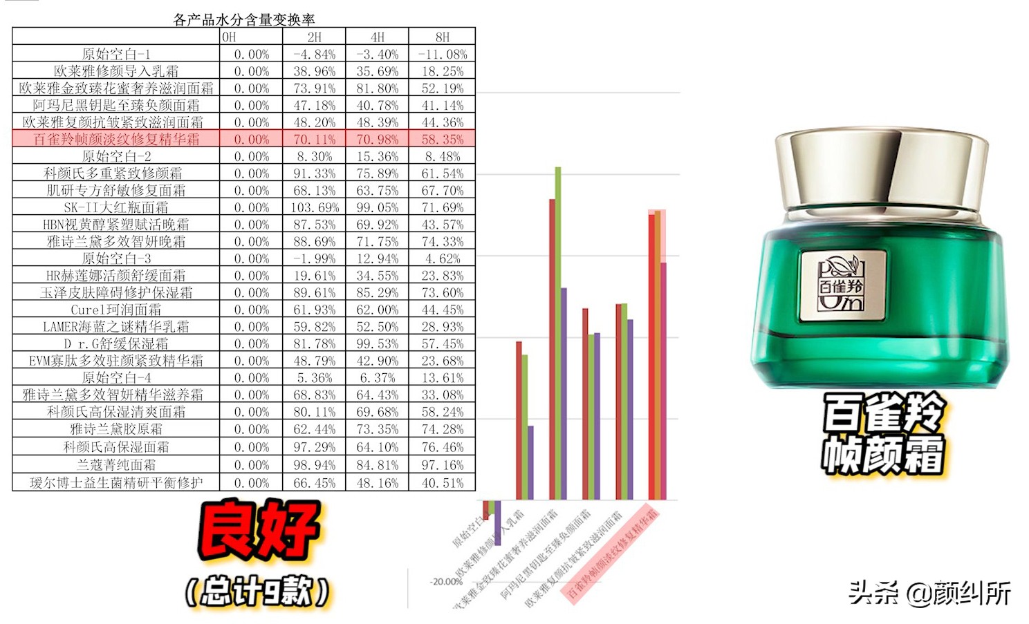 「颜纠所」价值5W的面霜终章，不看就亏大了