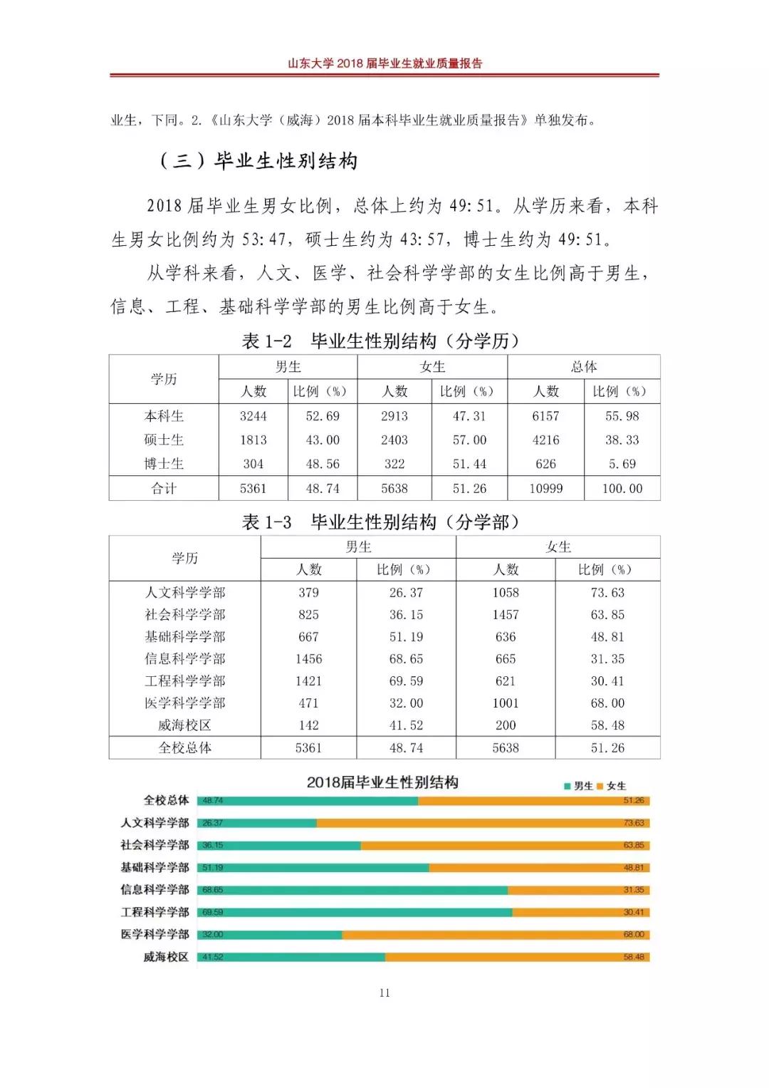 山东大学2019就业报告,山东大学就业质量年度报告