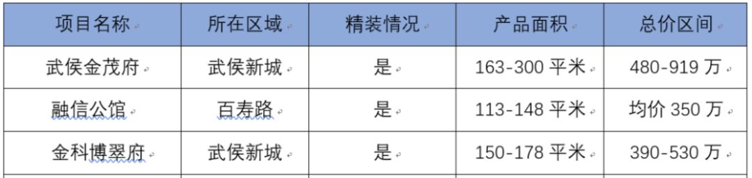 城西改善型住房,城西不值得买的房