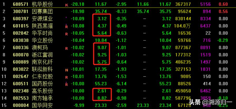 周期股大反弹一类股异动欲爆发,周期股走强大盘见顶