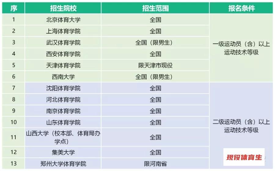 体育单招2020年录取分数线预测,2020年体育单招有何变化