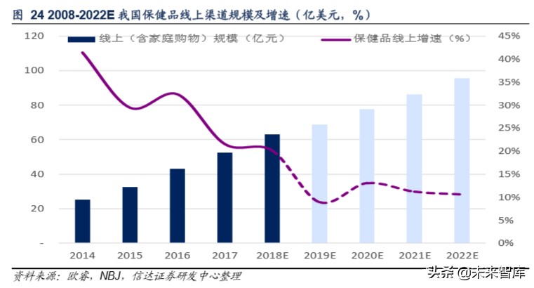 保健品市场调研关注什么,保健品行业分析