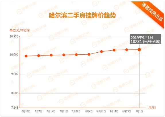 价格涨幅收紧！哈市二手房市场价周环涨0.1%！松北涨幅重归一位