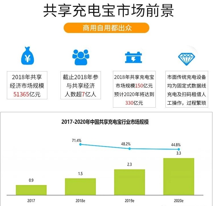共享充电宝怎么加盟代理？盈利点在哪里？