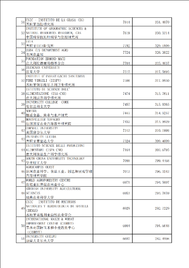 农业专业世界820家最佳大学、机构加权学术水平指数表及评估原理