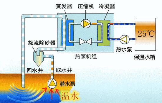 地源热泵原理能否与地暖管相连,地源热泵的原理与家用什么相似