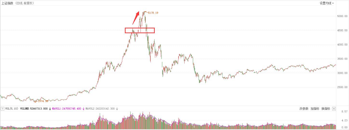 判断大盘风险最简单的方法,如何在大盘高位时逃顶有什么技巧
