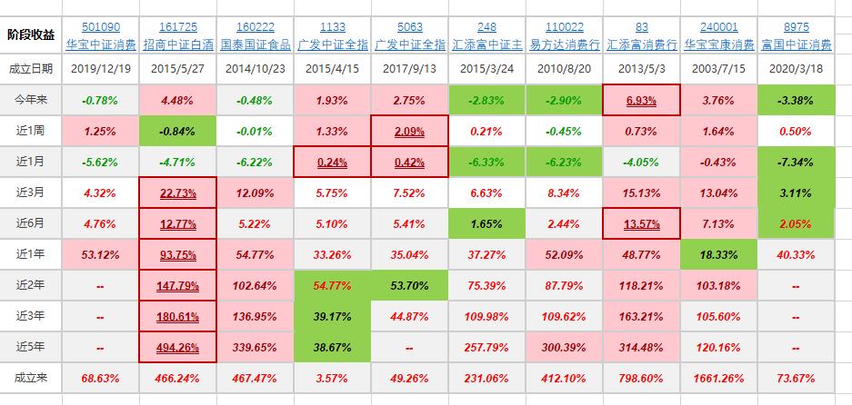 消费基金龙头排行榜,消费行业细分龙头指数基金