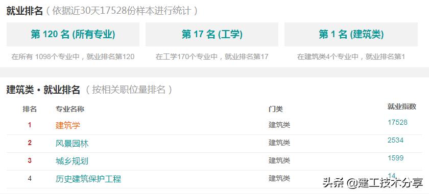 2020年建筑学好就业吗,东南大学建筑学就业前景怎么样
