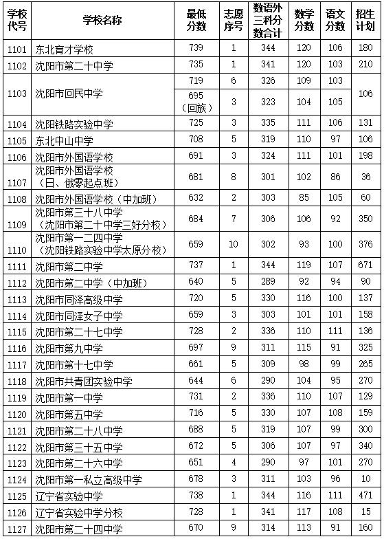 2020年沈阳市中考700分以上人数,2019年各大高中中考实际录取人数