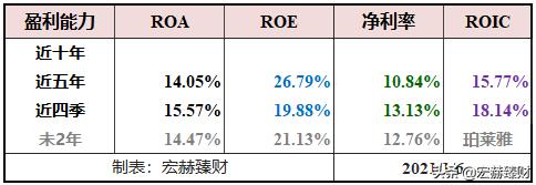 珀莱雅护城河深吗,护城河价值分析