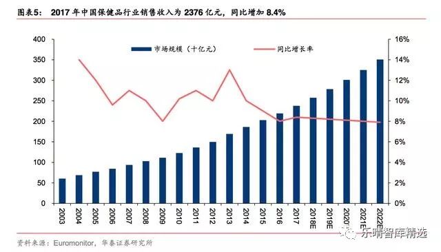 保健品行业的宏观环境分析,保健品发展研究报告