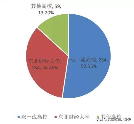 东北财经大学学生就业前景,东北财经大学2020就业质量报告