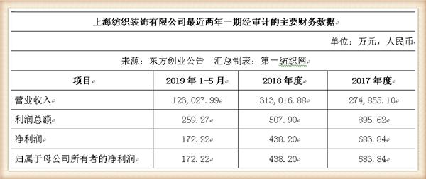 东方国际迈出资产重组重要一步，东方创业再募资收购旗下知名企业