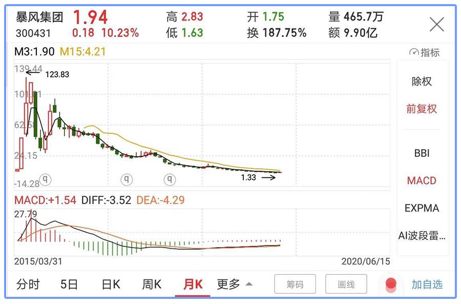 真刺激！前五日没有涨跌幅，20%算涨停，小白别打错板了