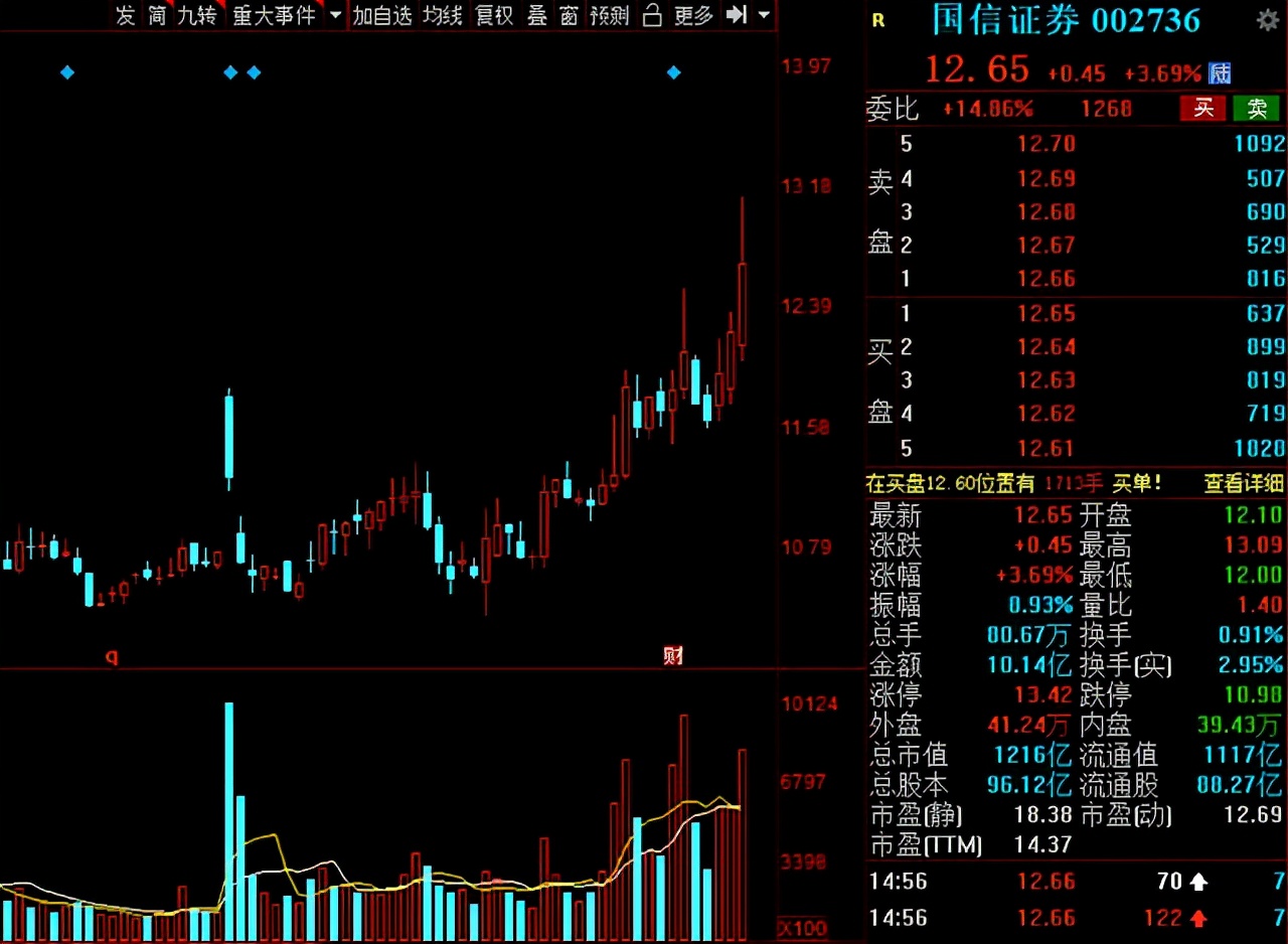 分析一下近期券商板块,a股证券暴涨