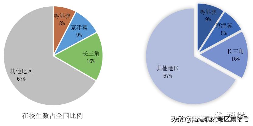 粤港澳京津冀高等教育报告2020,中国高等教育趋势发展报告