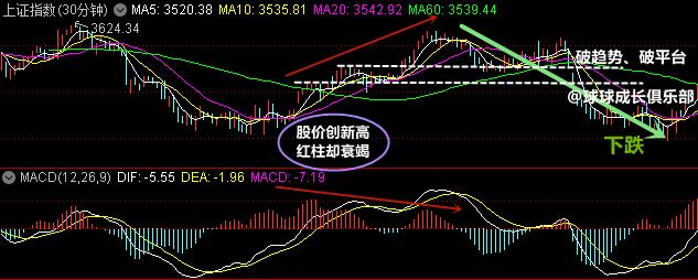 股市背离和破位的区别,股市顶背离和底背离图解