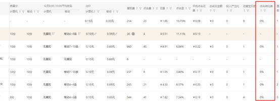 淘宝直通车转化低的优化技巧,搜索分析转化率和直通车转化