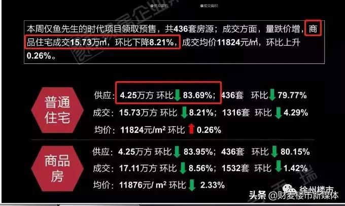 惨！徐州楼市进入淡季！新房成交量降落，二手房价下跌