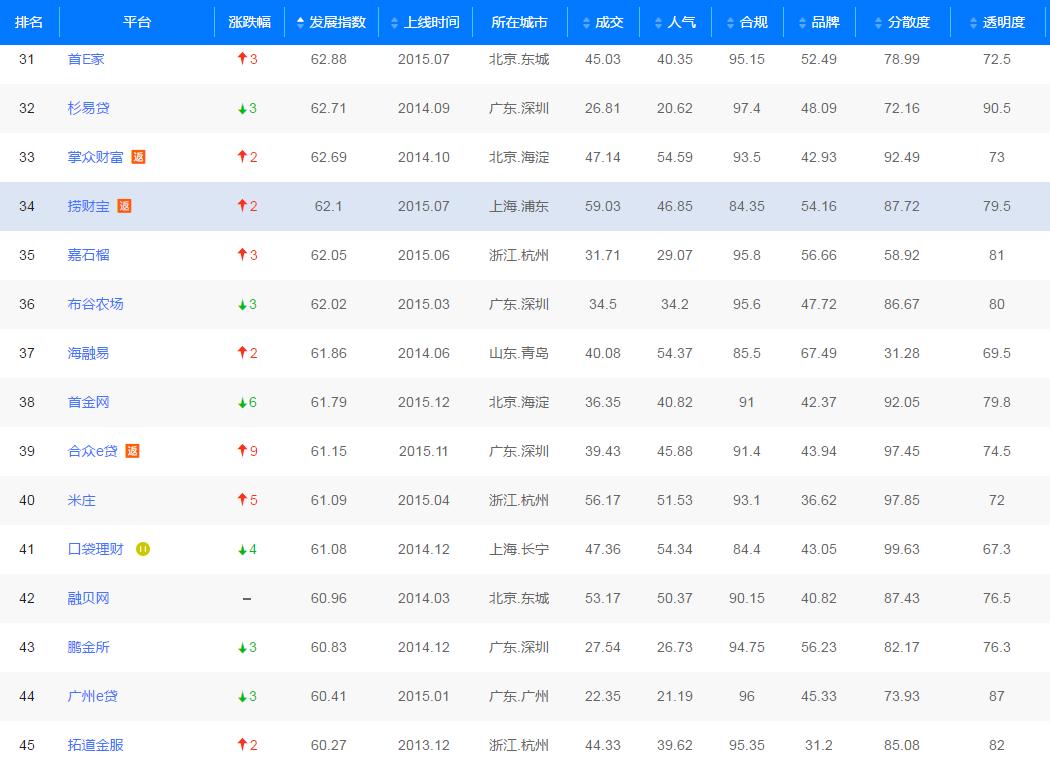 申请网贷评分不够,2019年网贷平台评级榜单