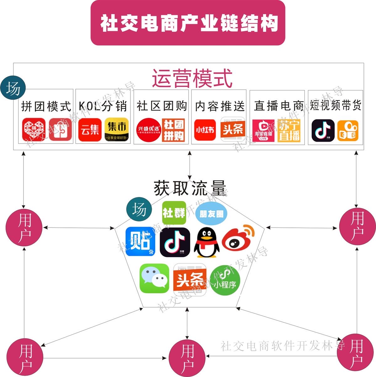 2020社交电商爆发势头将更加强劲,社交电商怎么卖货