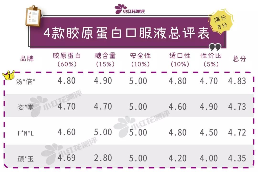 胶原蛋白口服液十大排名官方,胶原蛋白口服液五个女博士测评