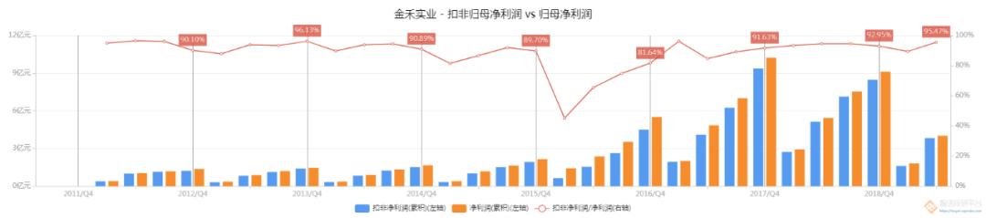 金禾实业一季度毛利率降落的原因,金禾实业盈利