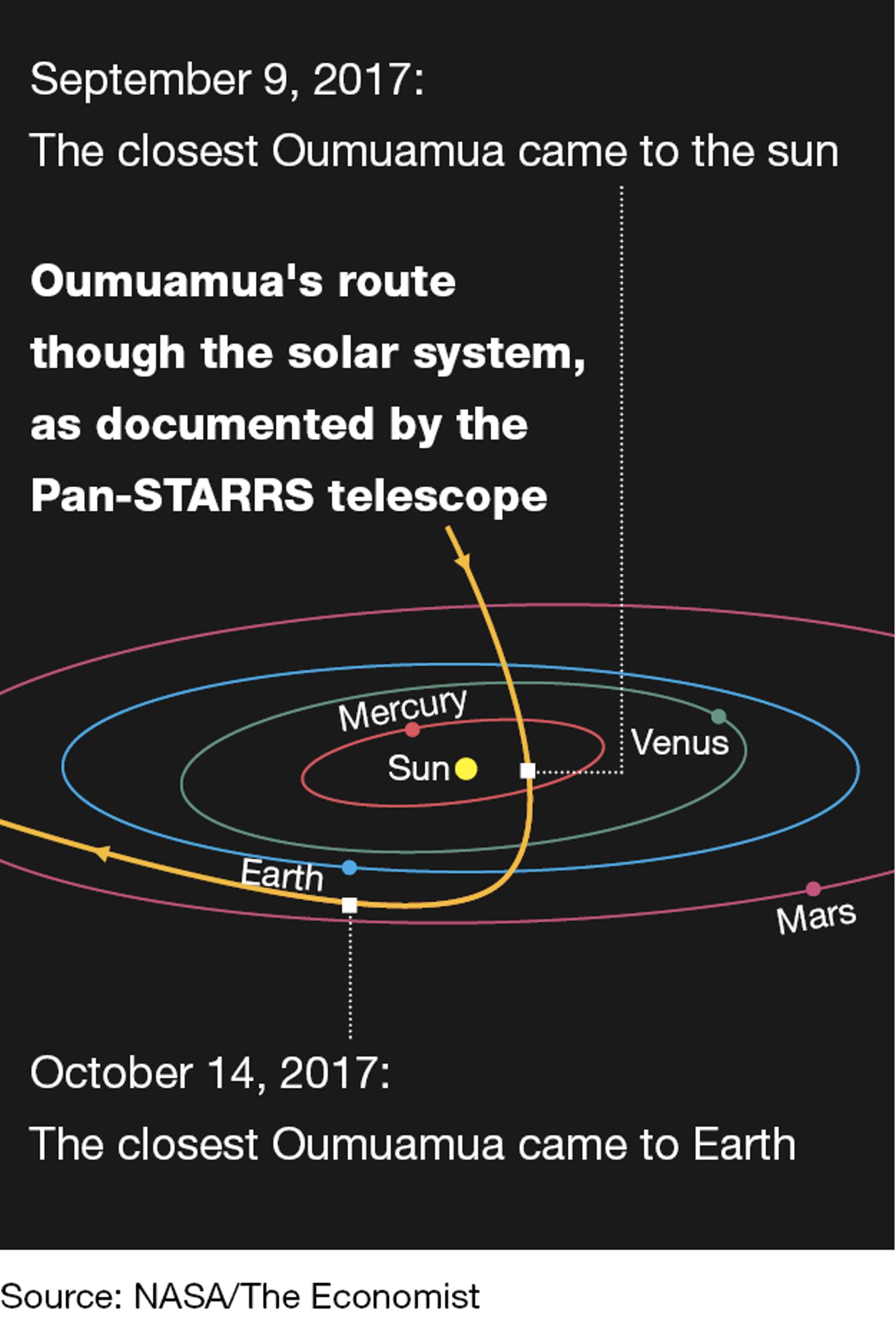 奥陌陌到底是陨石还是外星飞船,奥陌陌飞出太阳系要多长时间