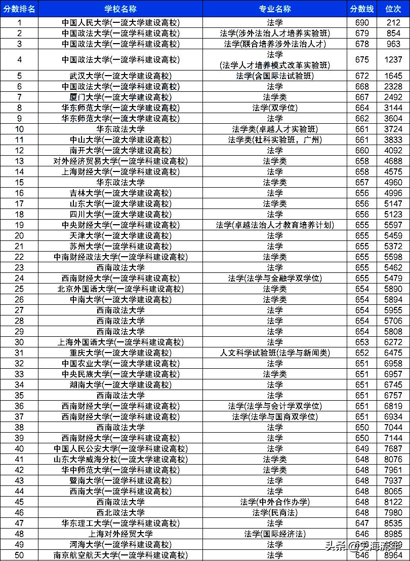 北大法学专业前景,北大人大法大哪个法学强