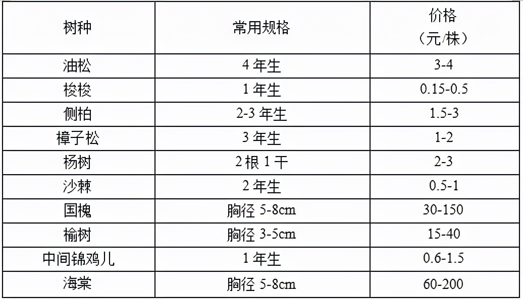 2022年秋季全国各地苗木市场行情,2021年春季苗木行情分析报告