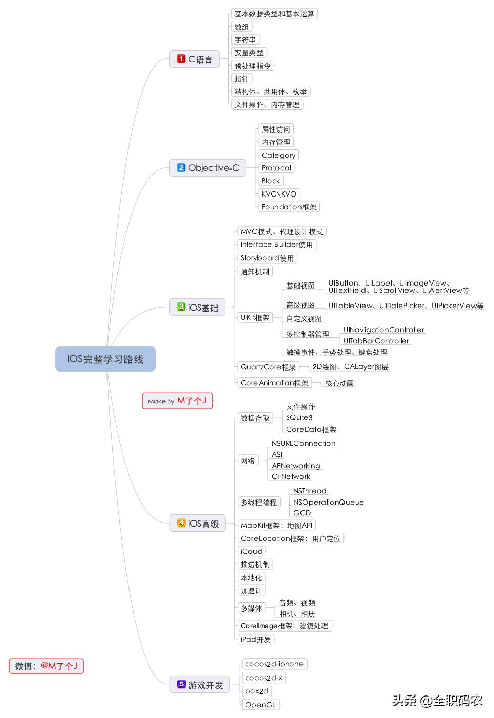 ios开发工资,ios开发试用期工作