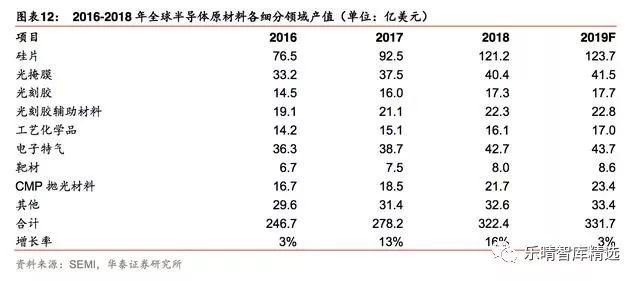 一文读懂全球半导体魄局,全球半导体材料排行榜