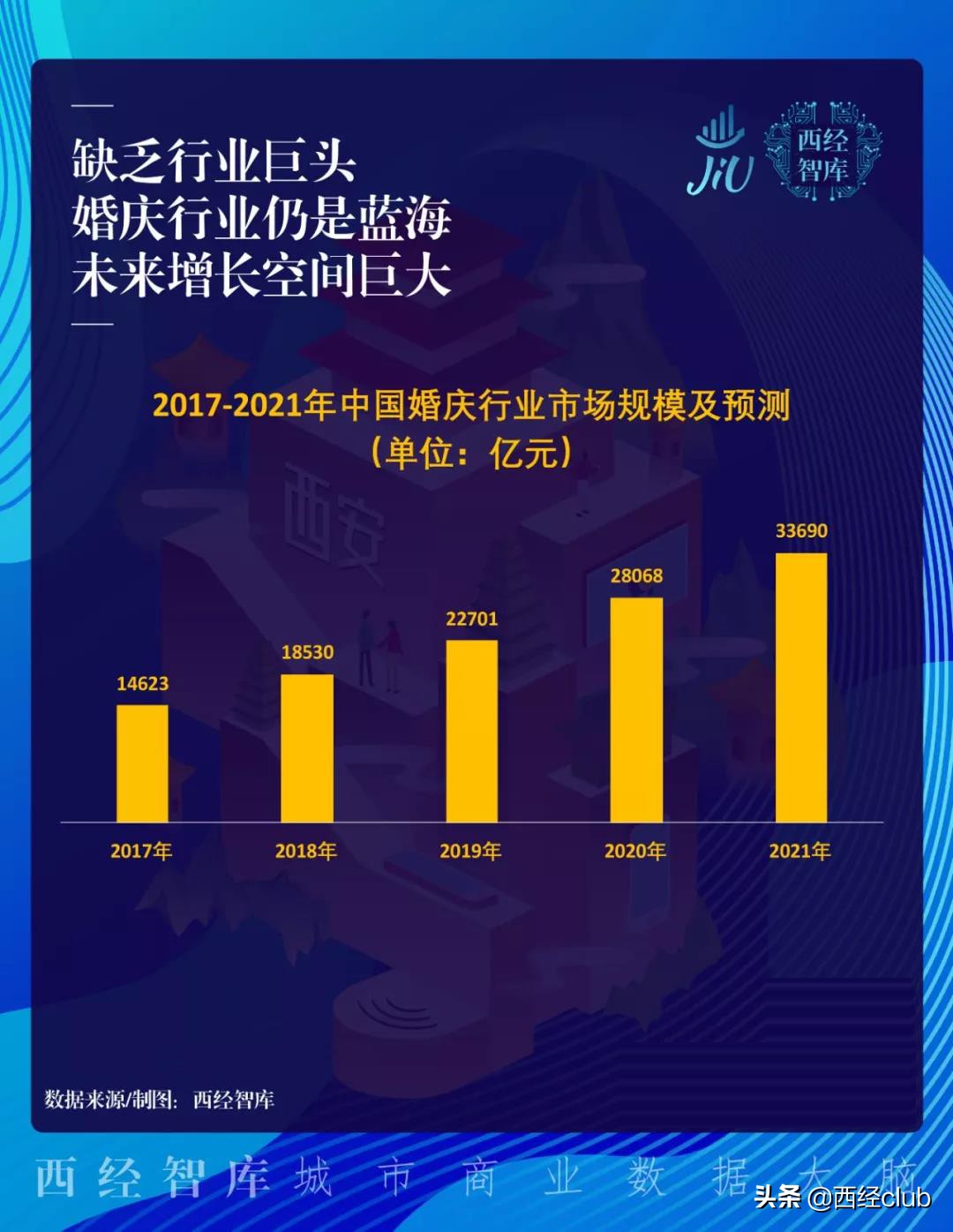 陕西人结一次婚6万起步，未来婚庆市场能有多大？