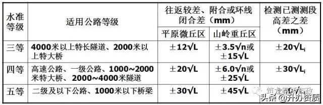 水准闭合导线测量详细步骤,高程闭合导线测量详细步骤