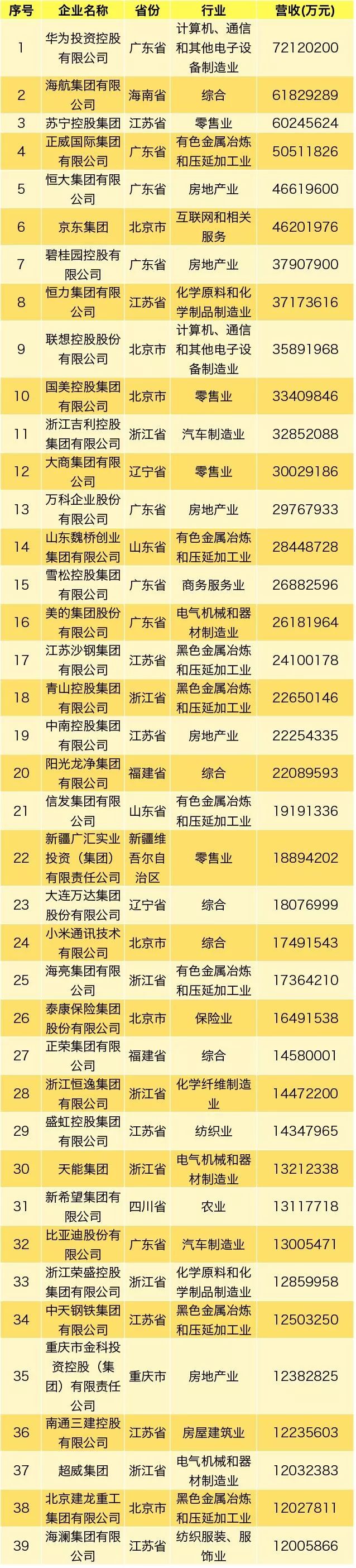 民营企业500强排名华为,2021中国民营企业500强第52位