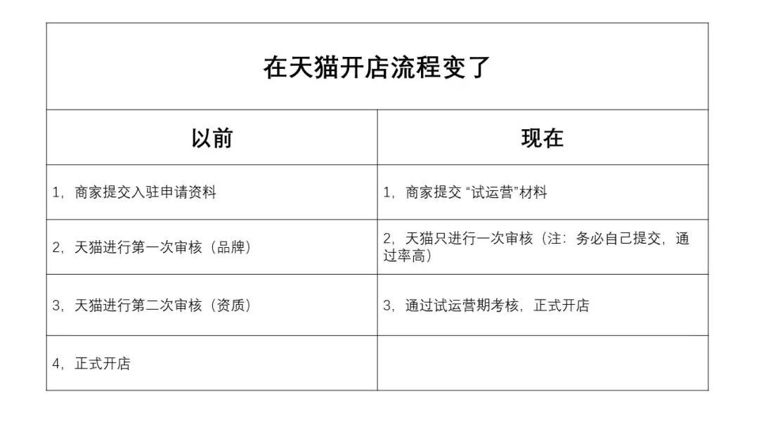 天猫入驻用企业店铺试运营,天猫开店入驻条件要求是什么样的