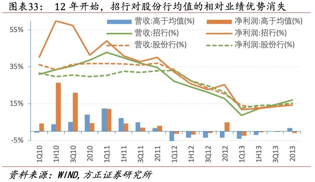 招行二十年转型路，过去、现状与未来