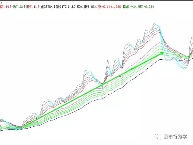 顾比均线指标源码,顾比均线系统怎么设置