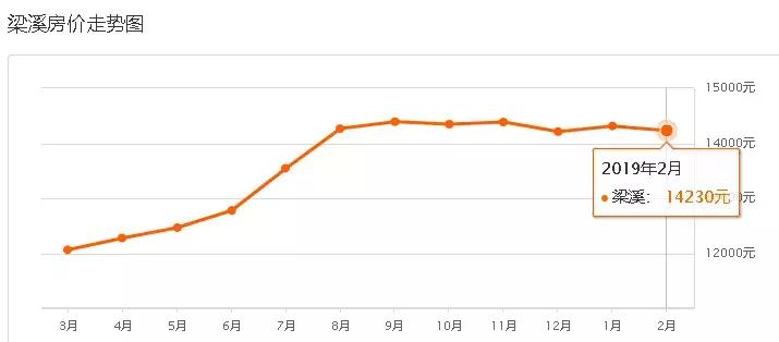 无锡奥林匹克花园二手房房价,无锡长江国际二手房最新房价