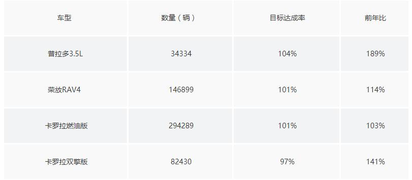 直至大排量时代即将结束，途乐都始终没能摸到普拉多销量的尾巴