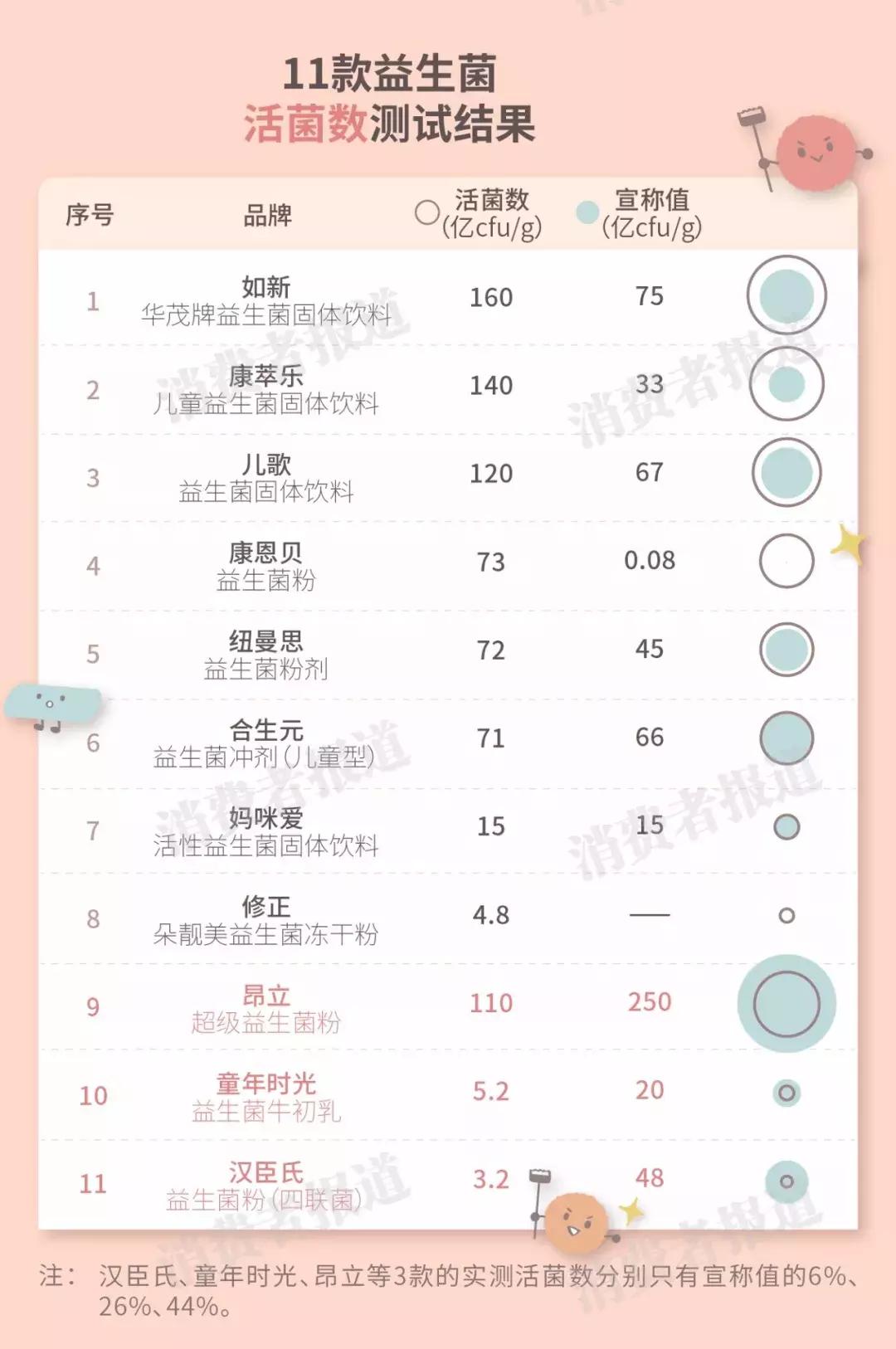 11款益生菌测评：9款无功效可言，特别不推荐汉臣氏、童年时光、昂立