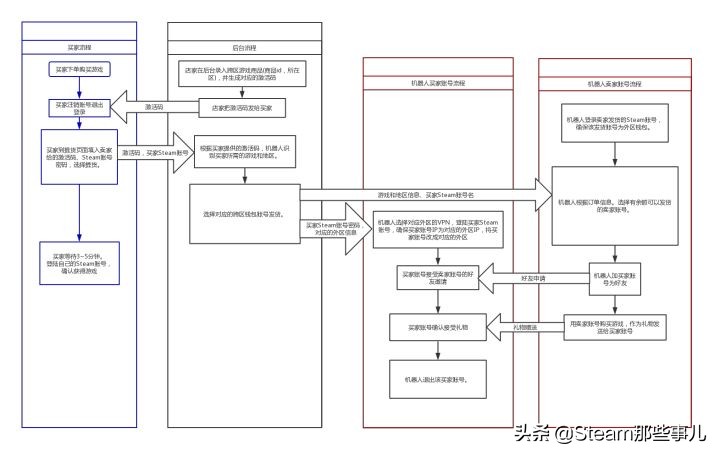 steam激活码礼物,steam跨区领礼物