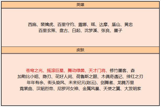 王者荣耀皮肤碎片商城2023,王者荣耀本周二皮肤碎片商店更新