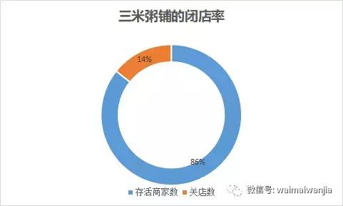 投入最少的纯外卖店有哪些,免加盟费免费运营的外卖店靠谱吗