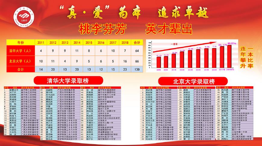 南宁高中高考排名2020前100名,南宁市最厉害的初中