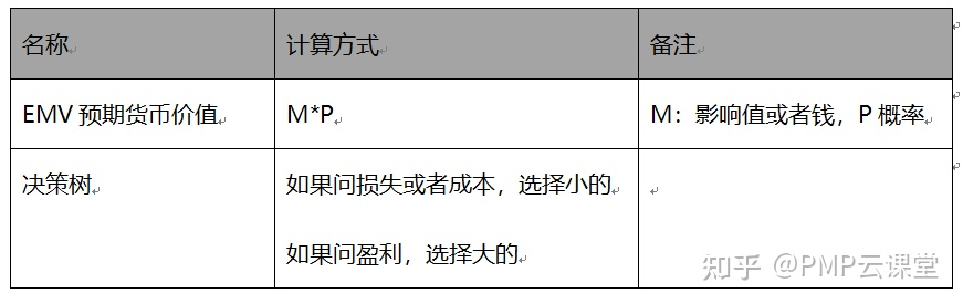 pmp备考个人总结,pmp考试需要多长时间做题