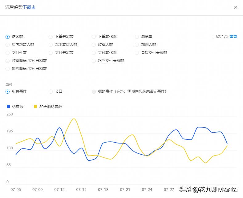 终极问题：直通车or补单？谁才是真正的赢家？90后商家：亏了10万