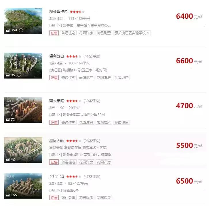 最新!韶关各区县房价出炉,曲江乳源新丰上月成交均价已逼近6000!