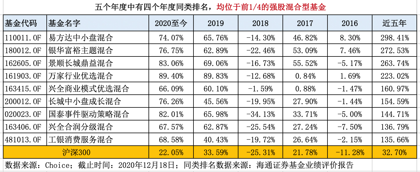 连续三年排名前10名的混合基金,近三年排名前十的混合型基金